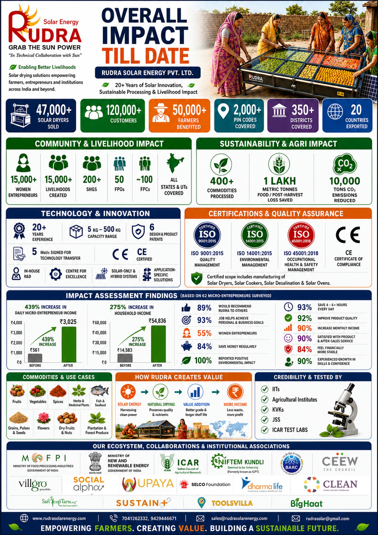 Overall Impact Till Date: 20+ Years of Solar Innovation, Sustainable Processing and Livelihood Impact